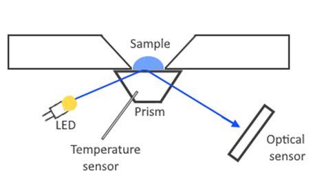 how digital refractometer works|refractometer uses in food industry.